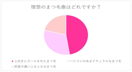 まつ毛 カール 生まれつき 割合